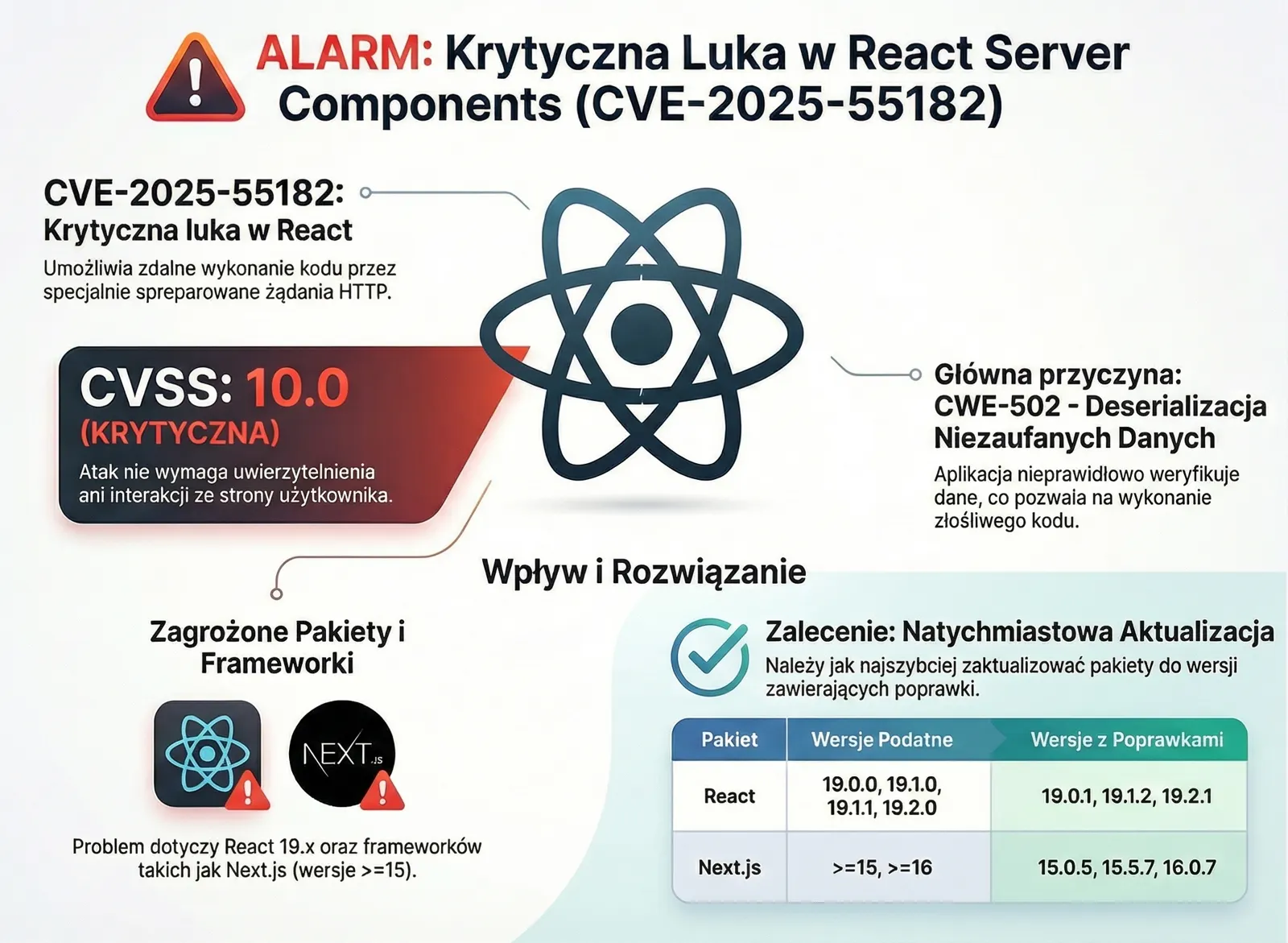 Critical React and Next.js RCE Vulnerability CVE-2025-55182 (CVSS 10.0): Who Is Affected and How to Patch