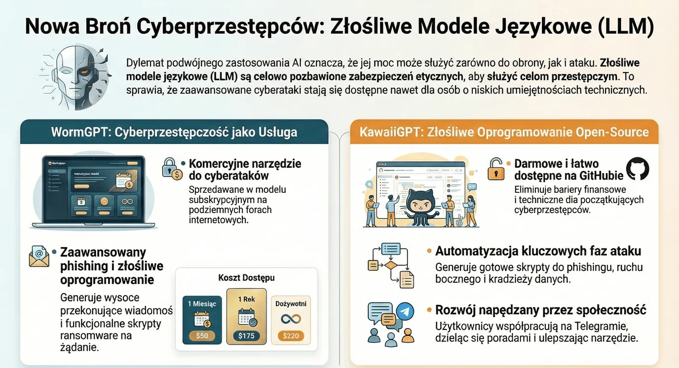 Infographic covering malicious language models such as WormGPT and KawaiiGPT, their features, and how they are used in cybercrime.
